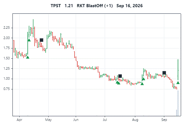 Chart for TPST from the Wed, Sep 16, 2026 scan